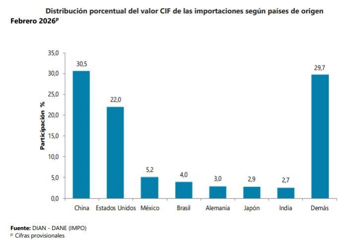 Manufacturas impulsan el crecimiento de las importaciones de Colombia durante febrero importaciones de Colombia a febrero de 2026 por países