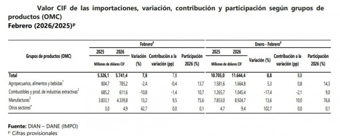 Manufacturas impulsan el crecimiento de las importaciones de Colombia durante febrero importaciones de Colombia a febrero de 2026