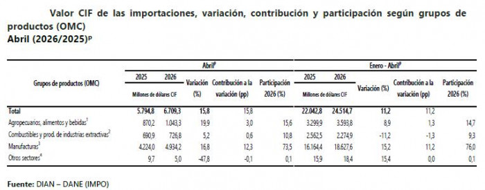 Importaciones colombianas repuntaron 15,8 % en abril impulsadas por el sector manufacturero Importaciones colombianas a abril de 2026