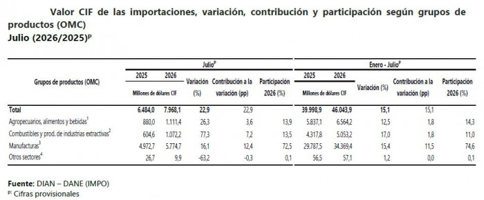 Importaciones de Colombia crecieron 22,9 % en julio: Manufacturas y combustibles jalonaron el resultado Importaciones de Colombia a julio de 2026