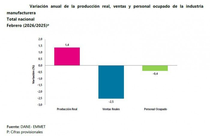 El comercio en Colombia toma ventaja, mientras la industria se estabiliza en febrero El comercio en Colombia toma ventaja, mientras la industria se estabiliza en febrero
