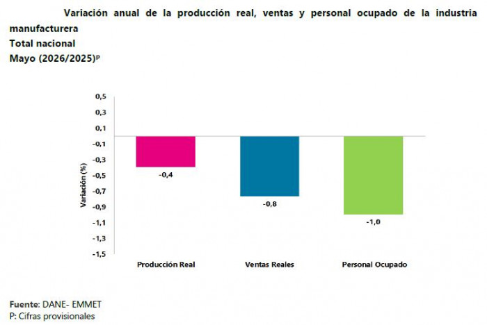 El comercio en Colombia creció a doble dígito en mayo, mientras la industria manufacturera se contrajo industria en mayo de 2026