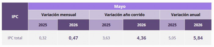 Inflación en Colombia completa tres meses al alza; en mayo llegó al 5,84 % Inflación en Colombia en mayo de 2026