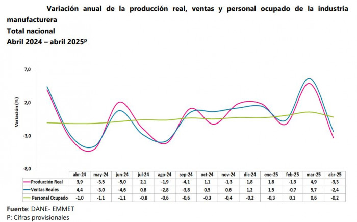 Industria, datos a abril de 2025