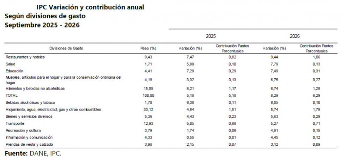 Ampliación | Inflación en Colombia volvió a acelerarse a septiembre, pero se mantuvo dentro de expectativas del mercado Inflación en Colombia en septiembre de 2026