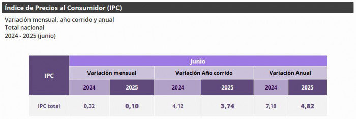 Inflación en Colombia se ubicó en el 4,82 % en junio, el valor más bajo en casi 4 años Inflación en Colombia en junio de 2025