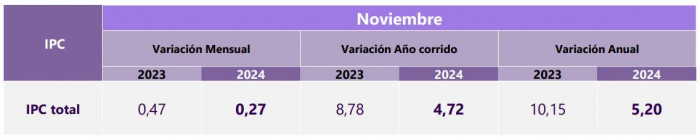 Inflación en Colombia fue del 5,2 % en noviembre, el nivel más bajo desde octubre de 2021 Inflación en Colombia, noviembre 2024