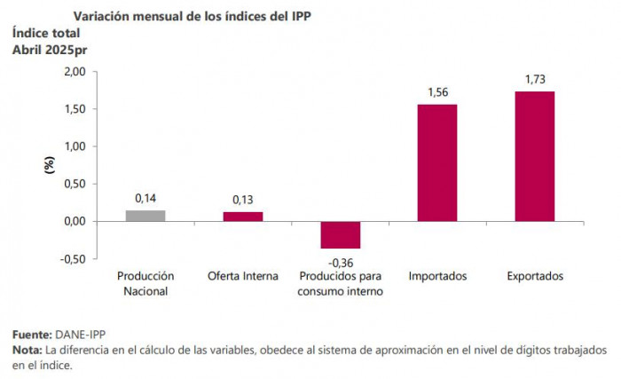 Inflación del productor, abril 2025