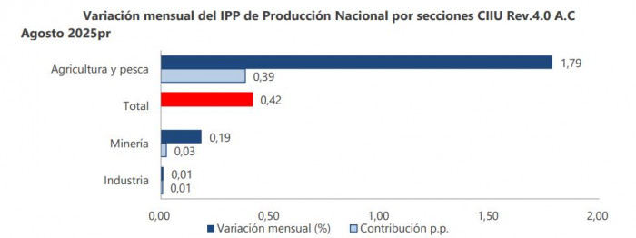 Inflación de los productores en Colombia volvió a subir en agosto en todos los sectores