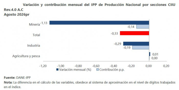 Dato clave para la inflación en Colombia se ubicó en terreno negativo: Precios del productor cayeron en agosto Inflación en Colombia: Precios del productor