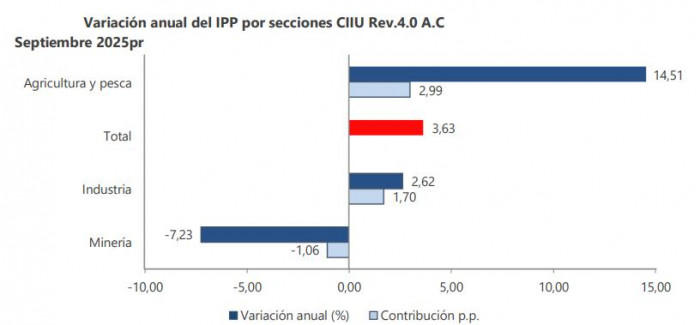 Inflación de los productores en Colombia en septiembre de 2025 por secciones