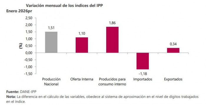Inflación del productor arrancó el año con un alza del 1,51 % Inflación del productor, enero de 2026