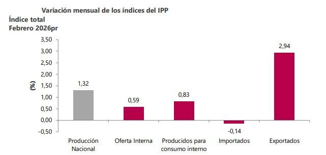 Precios del productor subieron 1,32 % en febrero y dan una idea de la tendencia de la inflación Precios del productor, febrero de 2026