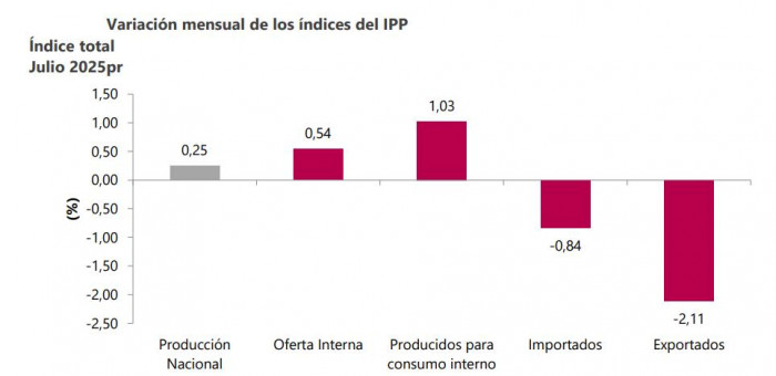 Inflación de los productores: índices IPP