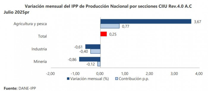 Inflación de los productores por secciones