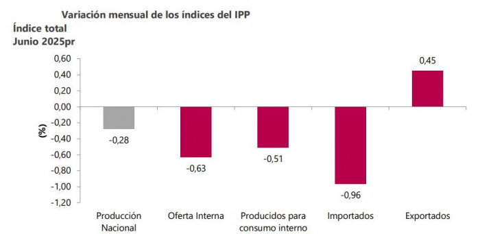 Inflación de productores: IPP junio 2025