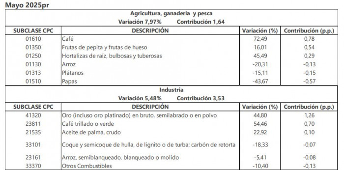 Dato clave para la inflación en Colombia volvió a bajar en mayo: Así le fue al IPP IPP mayo de 2025