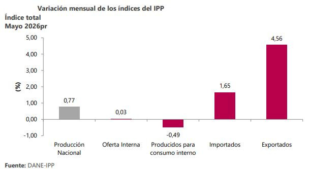 Dato clave para la inflación en Colombia aumentó en mayo: Precios del productor aumentaron inflación en Colombia: IPP