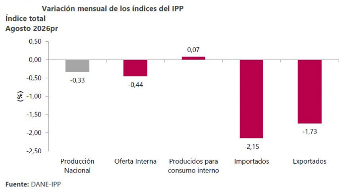 Dato clave para la inflación en Colombia se ubicó en terreno negativo: Precios del productor cayeron en agosto Inflación en Colombia: Precios del productor