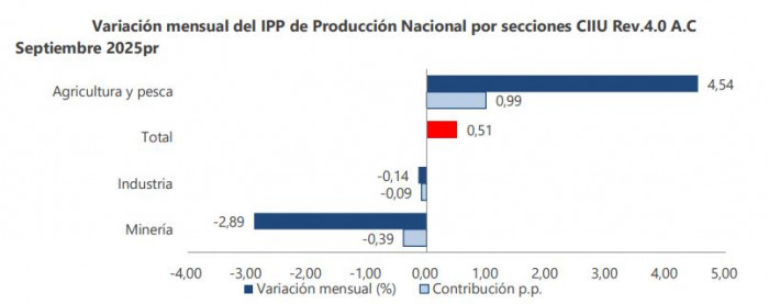 Inflación de los productores en Colombia en septiembre de 2025 por secciones