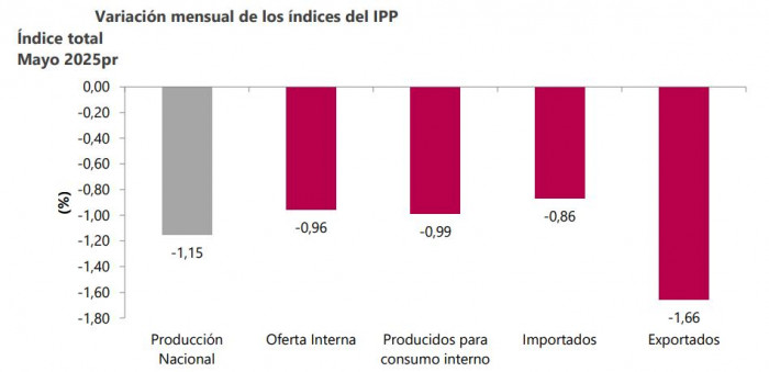 Dato clave para la inflación en Colombia volvió a bajar en mayo: Así le fue al IPP IPP mayo de 2025