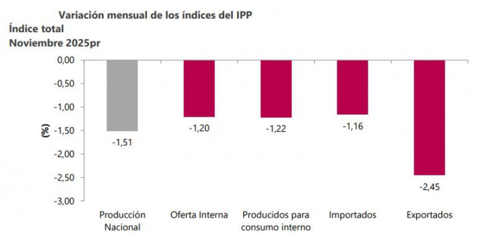 IPP, dato previo a la inflación en Colombia 
