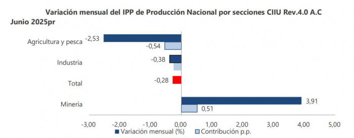 Inflación de productores: IPP junio 2025