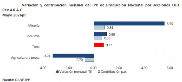 Dato clave para la inflación en Colombia aumentó en mayo: Precios del productor aumentaron inflación en Colombia: IPP