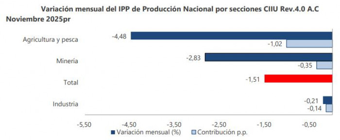 IPP, dato previo a la inflación en Colombia 