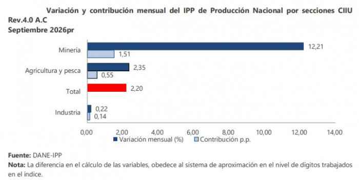 Dato clave para la inflación en Colombia volvió a terreno positivo: Precios del productor subieron en septiembre inflación en Colombia e IPP