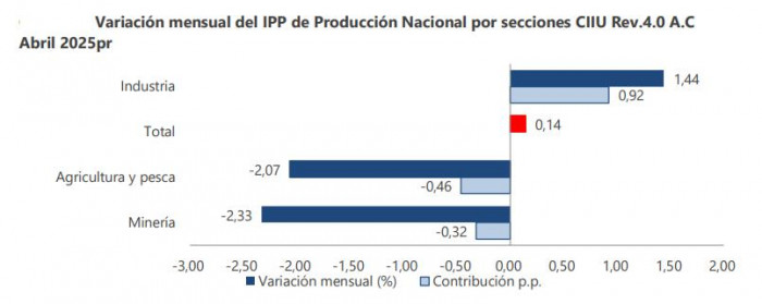 Inflación del productor, abril 2025