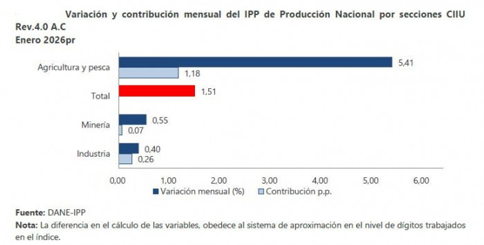 Inflación del productor arrancó el año con un alza del 1,51 % Inflación del productor, enero de 2026