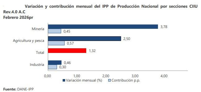 Precios del productor subieron 1,32 % en febrero y dan una idea de la tendencia de la inflación Precios del productor, febrero de 2026