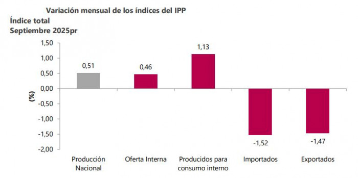 Inflación de los productores en Colombia en septiembre de 2025