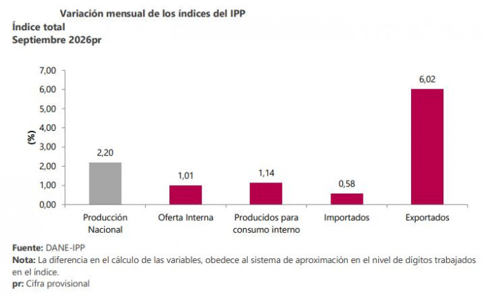 Dato clave para la inflación en Colombia volvió a terreno positivo: Precios del productor subieron en septiembre inflación en Colombia e IPP