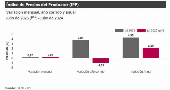 Inflación de los productores mensual, anual y año corrido