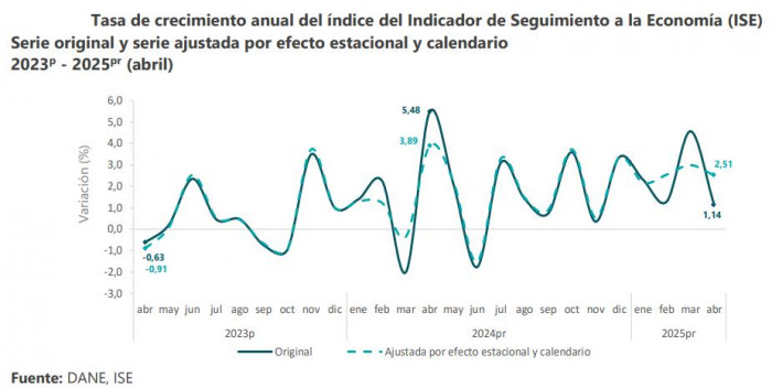 Se desacelera la actividad económica en Colombia: en abril se registró el dato más bajo del año Actividad económica en Colombia en abril de 2025