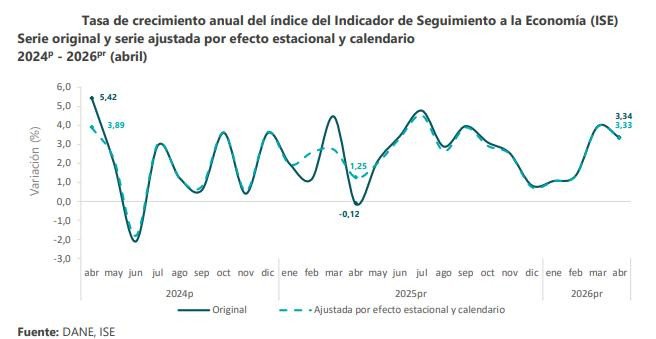 Ahora | Actividad económica de Colombia creció en abril por debajo de las expectativas del mercado Actividad económica de Colombia: abril de 2026