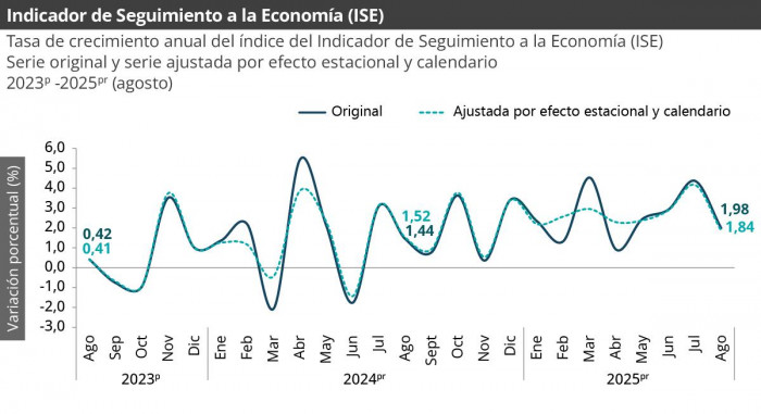 Actividad económica de Colombia a agosto de 2025
