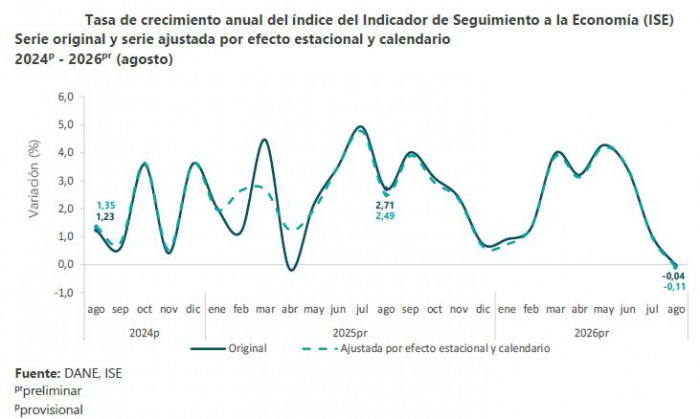 Ahora | Economía de Colombia cayó 0,04 % en agosto de 2026 arrastrada por el sector primario e industrial Economía de Colombia a agosto de 2026