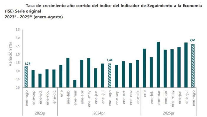 Actividad económica de Colombia a agosto de 2025