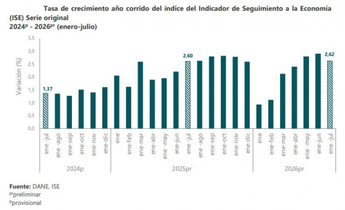 Actividad económica de Colombia creció 1,11 % en julio, cuatro veces menos que el año pasado Actividad económica de Colombia a julio de 2026