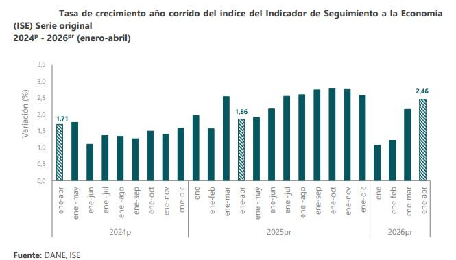 Ahora | Actividad económica de Colombia creció en abril por debajo de las expectativas del mercado Actividad económica de Colombia: abril de 2026