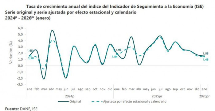 Actividad económica de Colombia creció 1,5 % en enero: resultado estuvo por debajo de las expectativas del mercado Actividad económica de Colombia creció 1,5 % en enero: resultado estuvo por debajo de las expectativas del mercado