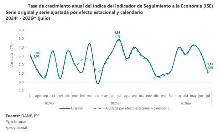 Actividad económica de Colombia creció 1,11 % en julio, cuatro veces menos que el año pasado Actividad económica de Colombia a julio de 2026