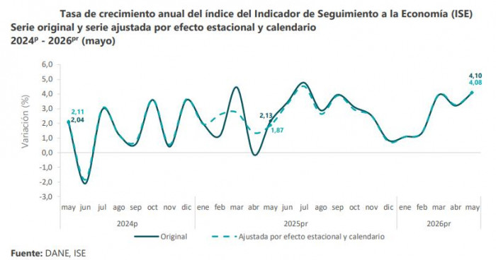 Relevante | Actividad económica colombiana se expandió más del 4 % en mayo Actividad económica colombiana a mayo de 2026
