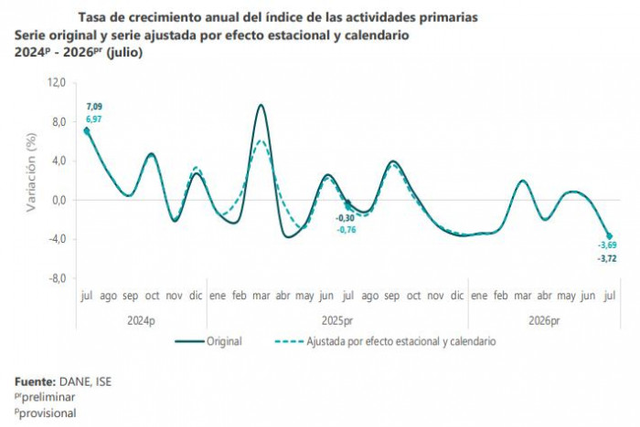 Actividad económica de Colombia creció 1,11 % en julio, cuatro veces menos que el año pasado Actividad económica de Colombia a julio de 2026