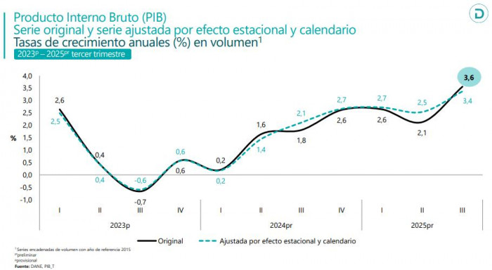 Atención | PIB de Colombia creció 3,6 % en el tercer trimestre, superando las expectativas del mercado