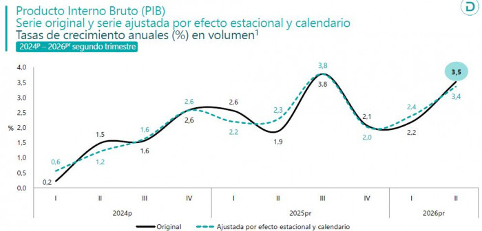 PIB colombiano creció 2,9 % en el primer semestre del año PIB colombiano creció 2,9 % en el primer semestre del año