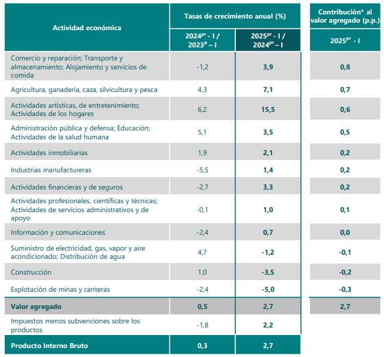 Crecimiento PIB agro